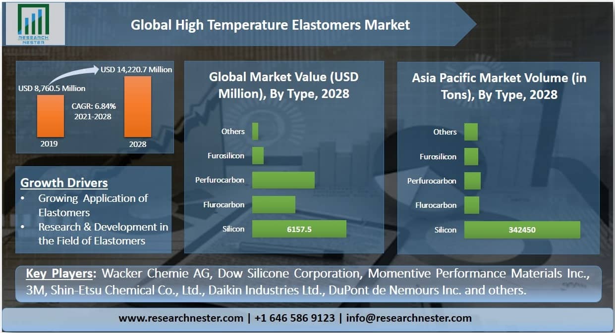 High Temperature Elastomers Market Overview